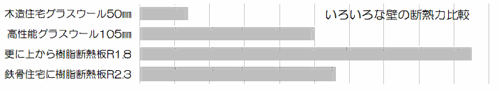 いろいろな壁の断熱材比較