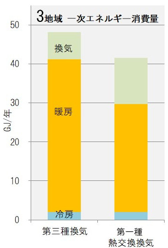 6地域の暖冷房負担