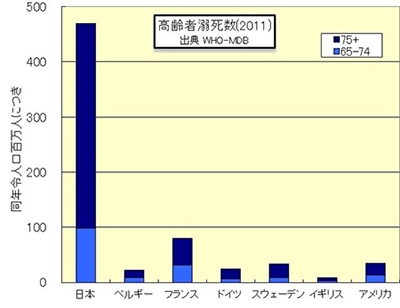 高齢者溺死数